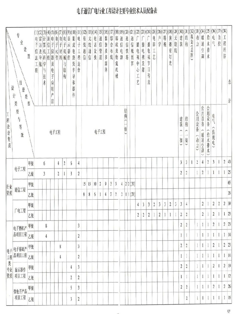 电子通信广电行业工程设计资质人员配置表